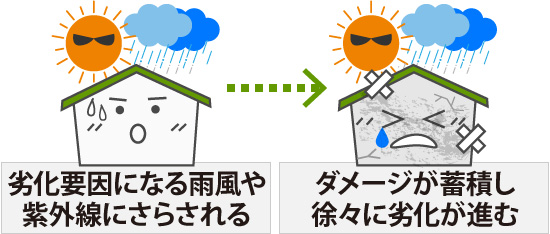 劣化要因になる雨風や紫外線にさらされるとダメージが蓄積し徐々に劣化が進む