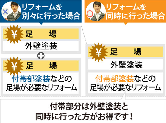 付帯部分は外壁塗装と同時に行った方がお得です！