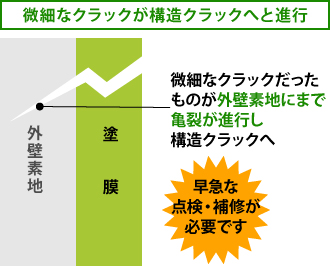 微細なクラックが構造クラックへと進行