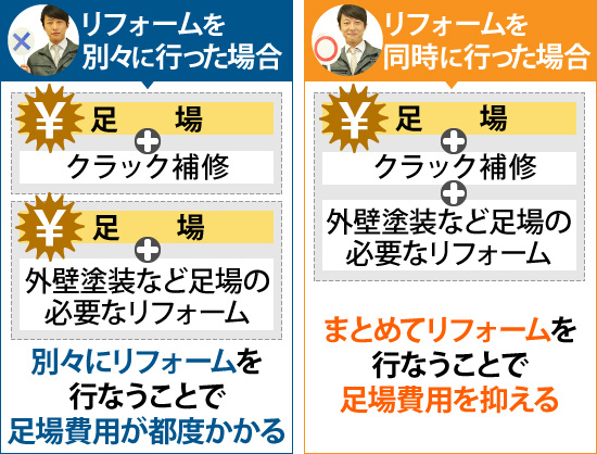 工事をまとめて行なうことで足場代節約