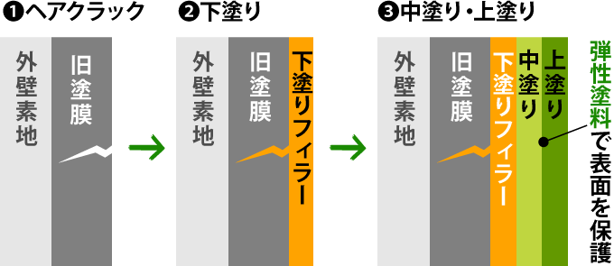 弾性塗料を使用した場合の外壁の断面図