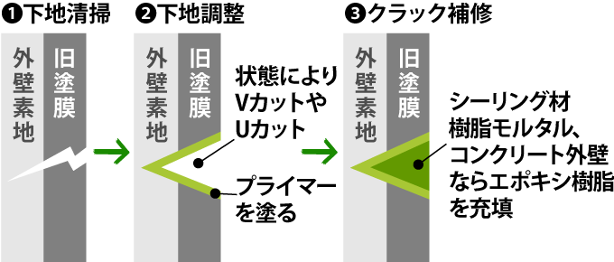 構造クラックをカットした場合の外壁の断面図