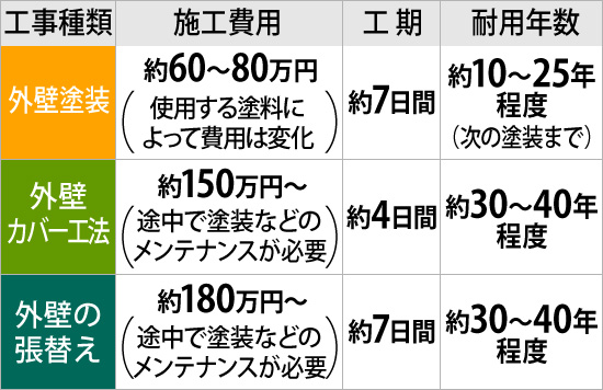 施工費用・工期・耐用年数比較の表