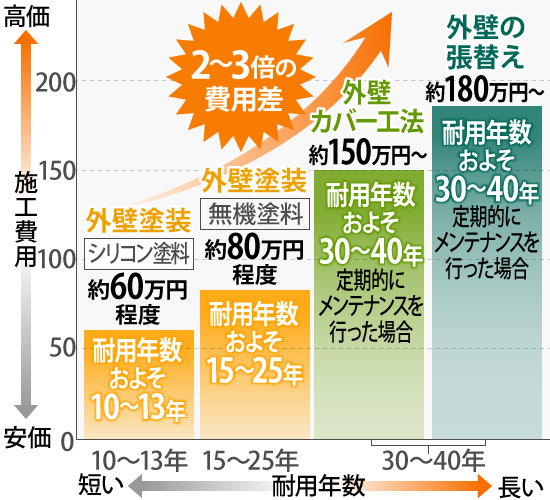 施工費用が高くなれば耐用年数も長くなっていく