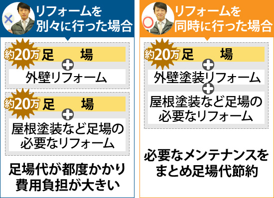 リフォームを別々に行った場合と同時に行った場合の足場代の比較