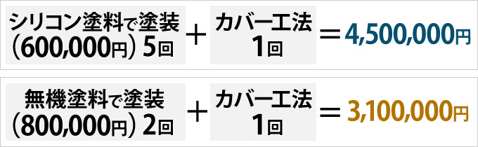 シリコン塗料5回と無機塗料2回の価格比較