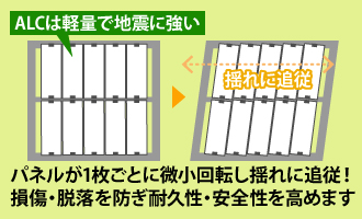 パネルが1枚ごとに微小回転し揺れに追従！損傷・脱落を防ぎ耐久性・安全性を高めます