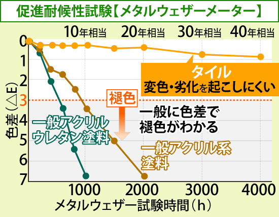 促進耐候性試験【メタルウェザーメーター】