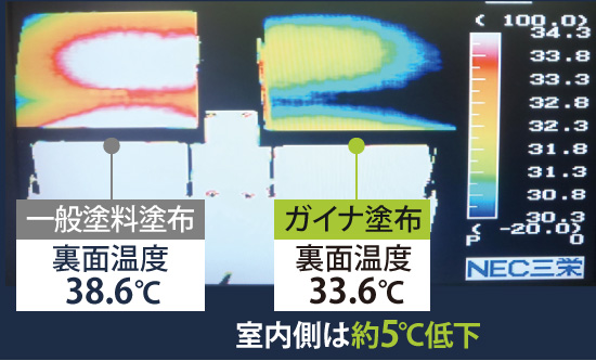 ガイナを塗布したコンクリートの裏面温度は約５℃低下