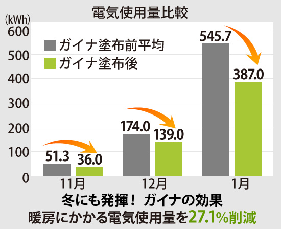  ガイナの効果は冬にも発揮！暖房にかかる電気使用量を27.1％削減