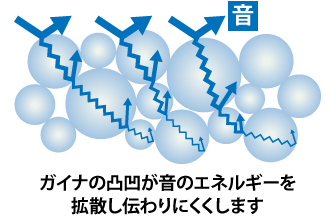 ガイナの凸凹が音のエネルギーを拡散し伝わりにくくします