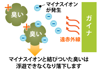 マイナスイオンと結びついた臭いは浮遊できなくなり落下します