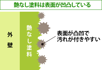 艶なし塗料は表面が凹凸している