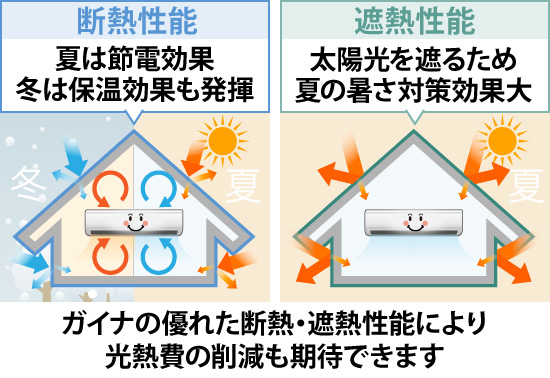 ガイナの優れた断熱・遮熱性能により光熱費の削減も期待できます