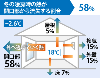 冬の暖房時の熱が開口部から流失する割合58％