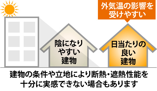 建物の条件や立地により断熱・遮熱性能を十分に実感できない場合もあります