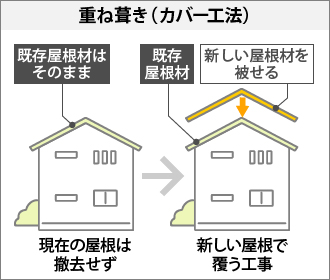 重ね葺き（カバー工法）の図解