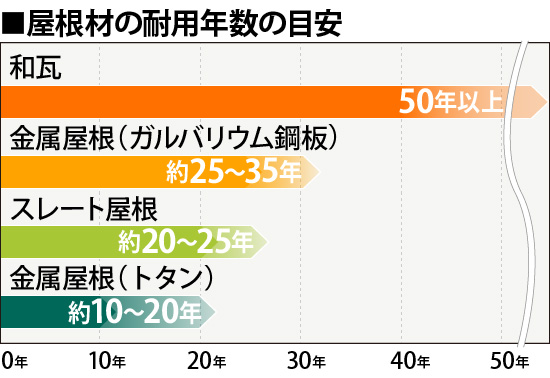 屋根材の耐用年数の目安