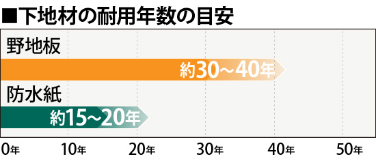 下地材の耐用年数の目安