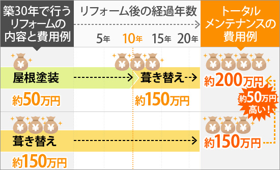 トータルメンテナンスの費用例の差