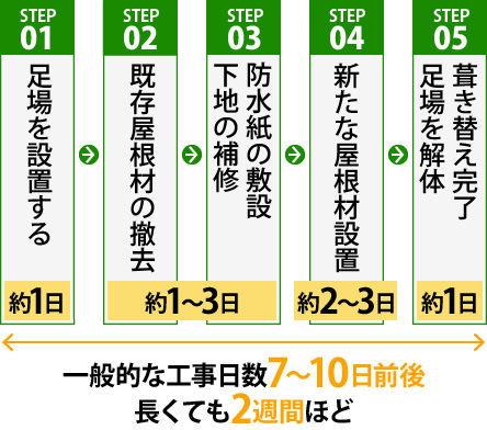 葺き替えの工事手順