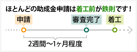 ほとんどの助成金申請は着工前が鉄則です!