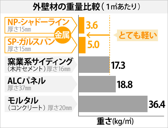 外壁材の重量比較(1㎡あたり)