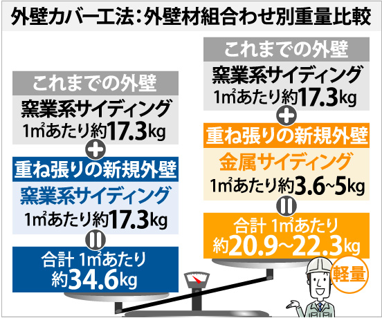 外壁カバー工法：外壁材組合わせ別重量比較