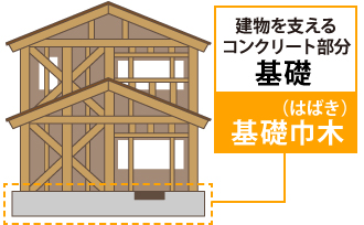 建物を支えるコンクリート部分「基礎巾木」