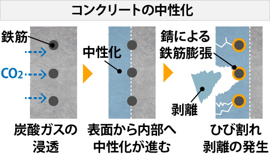 コンクリートの中性化のイメージ図