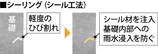 シーリング（シール工法）はシール材を注入し基礎内部への雨水浸入を防ぐ