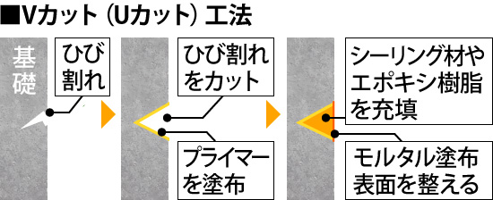 Vカット（Uカット）工法のイメージ図