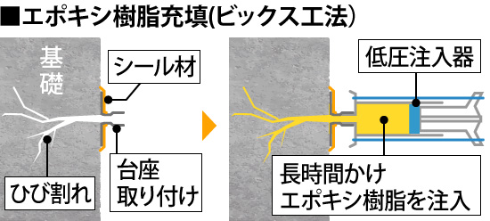 エポキシ樹脂充填(ビックス工法）の図解