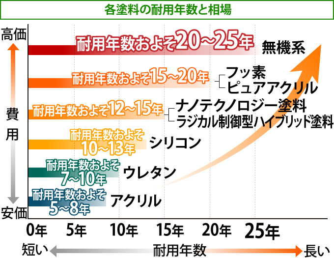 各塗料の耐用年数と相場