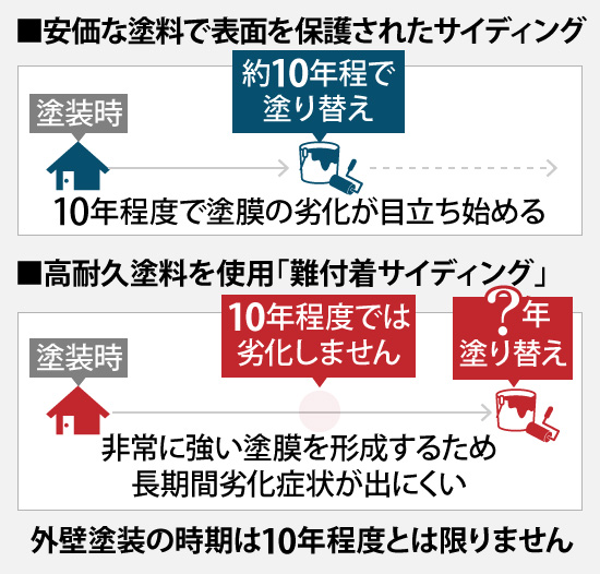 外壁塗装の時期は10年程度とは限りません