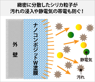 緻密に分散したシリカ粒子が汚れの浸入や静電気の帯電も防ぐ！