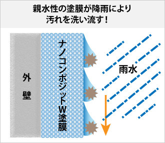 親水性の塗膜が降雨により汚れを洗い流す！　