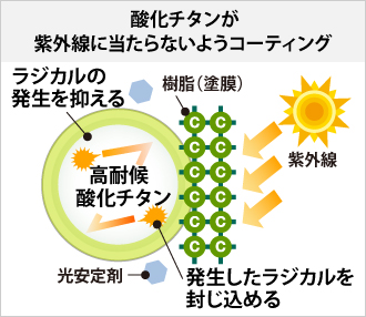 酸化チタンが紫外線に当たらないようコーティング