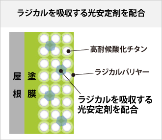 ラジカルを吸収する光安定剤を配合