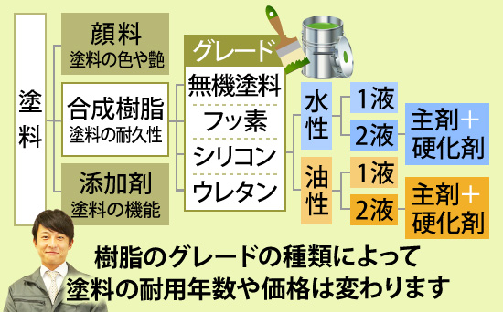 樹脂のグレードの種類によって塗料の耐用年数や価格は変わります