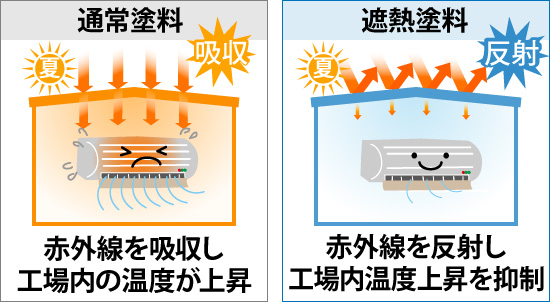 遮熱塗料なら赤外線を反射し工場内温度上昇を抑制