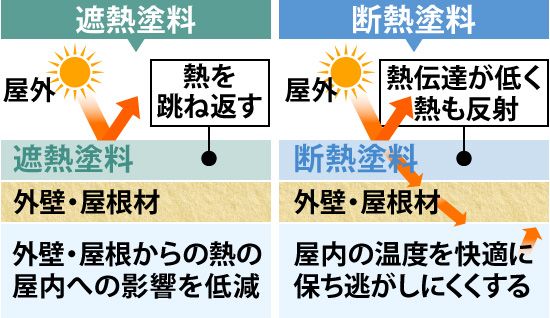 遮熱塗料と断熱塗料の機能の違い