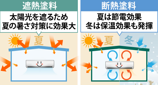 断熱塗料なら一年を通して快適