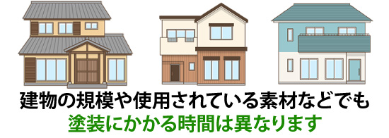 建物の規模や使用されている素材などでも塗装にかかる時間は異なります