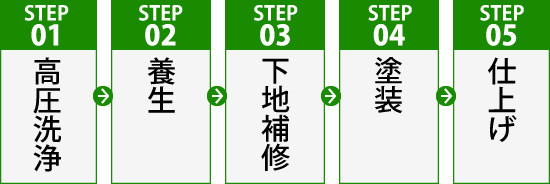 外壁塗装の手順一覧