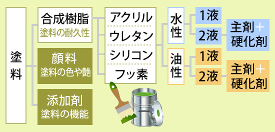 塗料の分類一覧