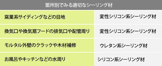 箇所別でみる適切なシーリング材