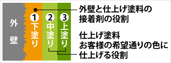 下塗り・中塗り・上塗りの役割