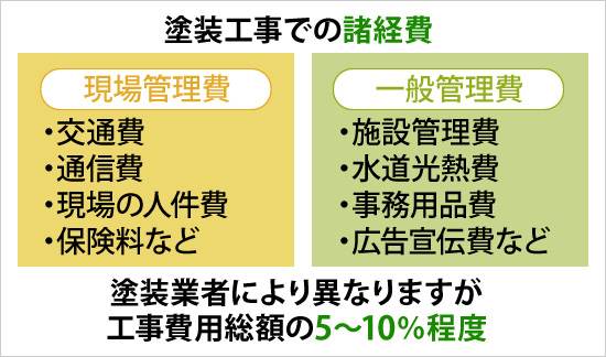 塗装工事での諸経費