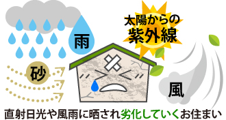 直射日光や風雨に晒され劣化していくお住まい